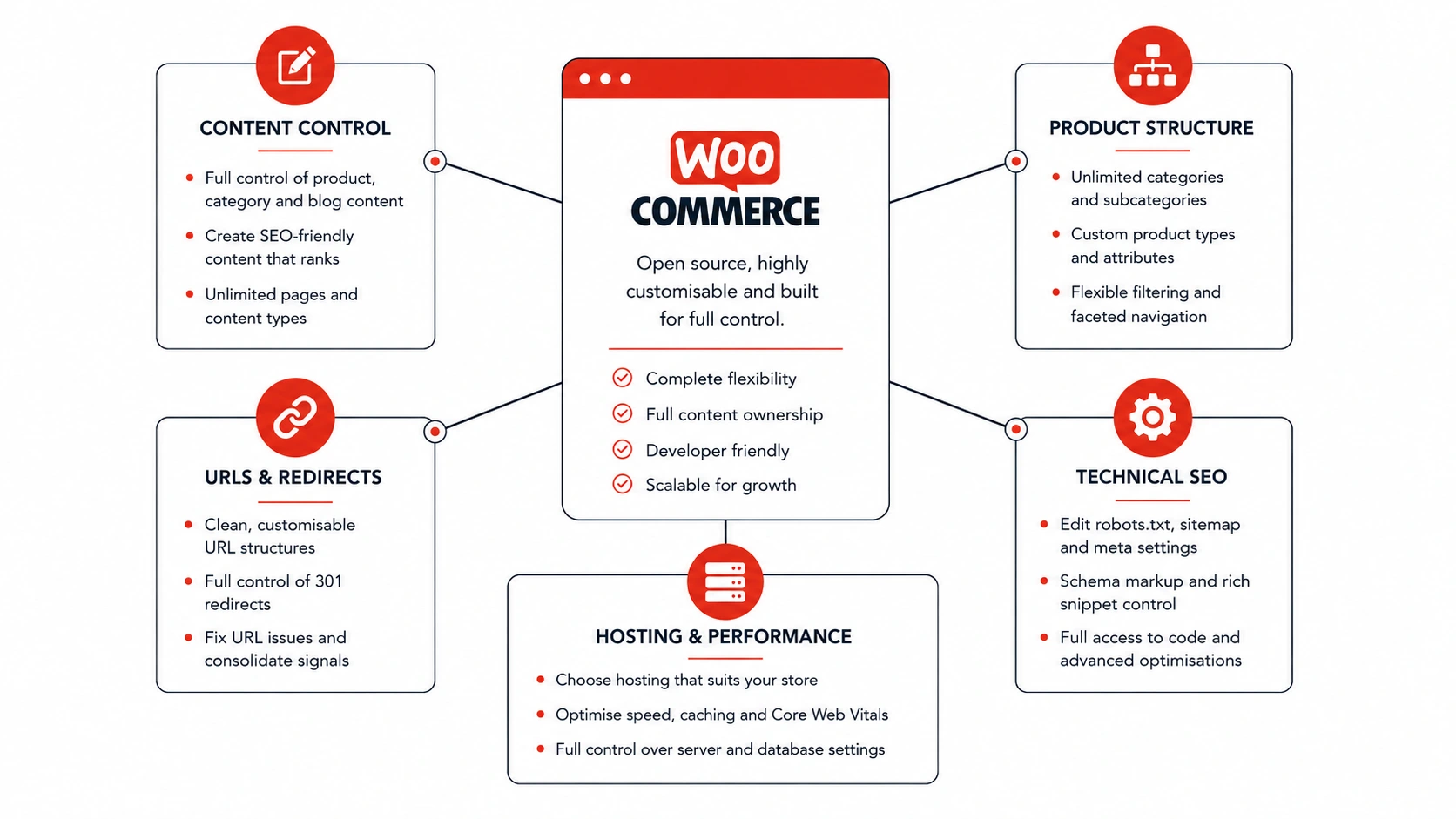SEO for Product Pages in an Online Store 2 infographic illustrating How SEO for Product Pages Works