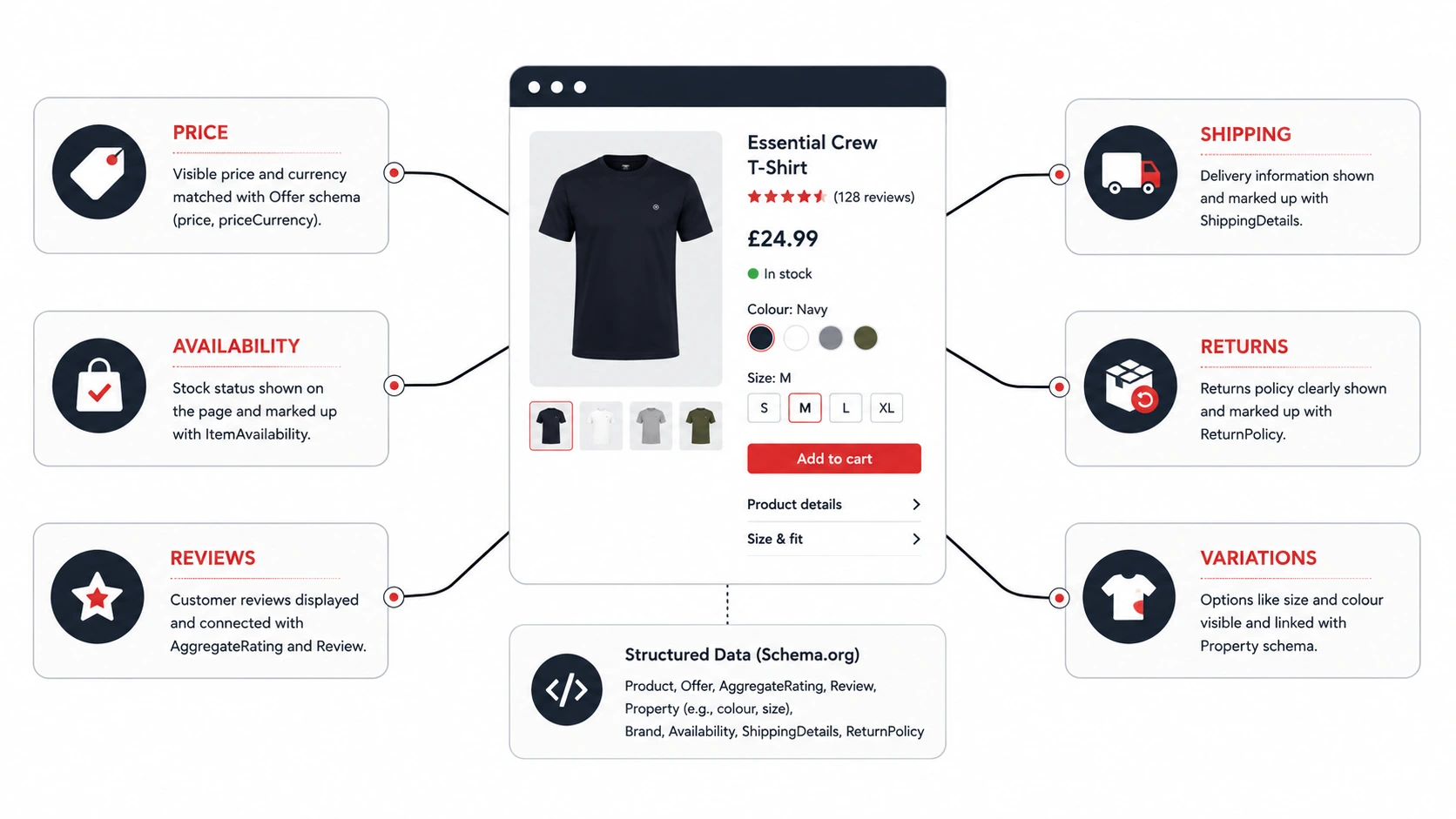 SEO for Product Pages in an Online Store 4 infographic illustrating Product Information, Variations and Structured Data