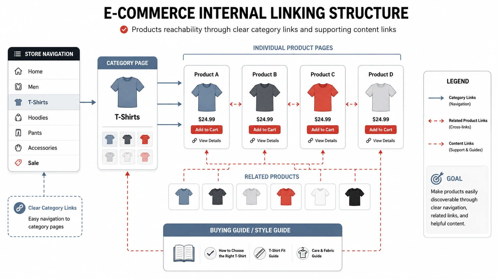 SEO for Product Pages in an Online Store 5 infographic illustrating Internal Links and Related Products