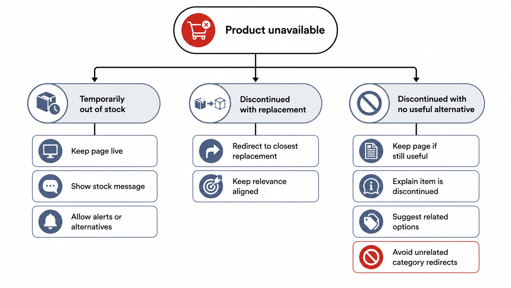 SEO for Product Pages in an Online Store 6 infographic illustrating What to Do With Out-of-Stock and Discontinued Products