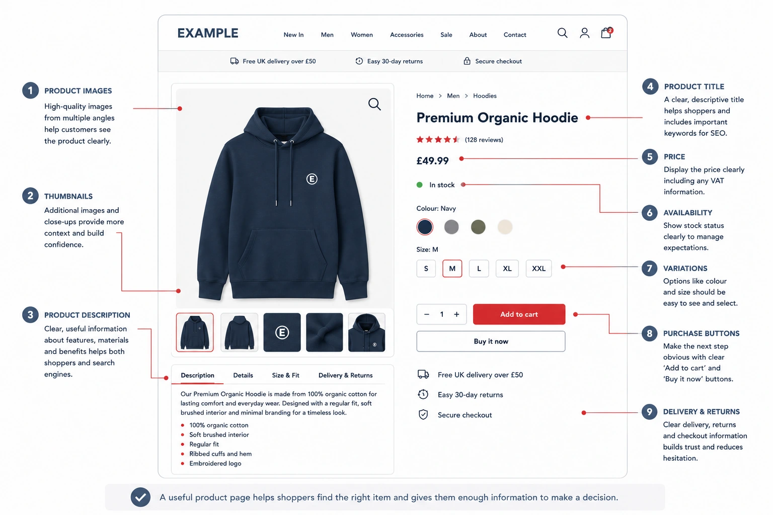 SEO for Product Pages in an Online Store 1 infographic illustrating What Makes a Product Page Useful