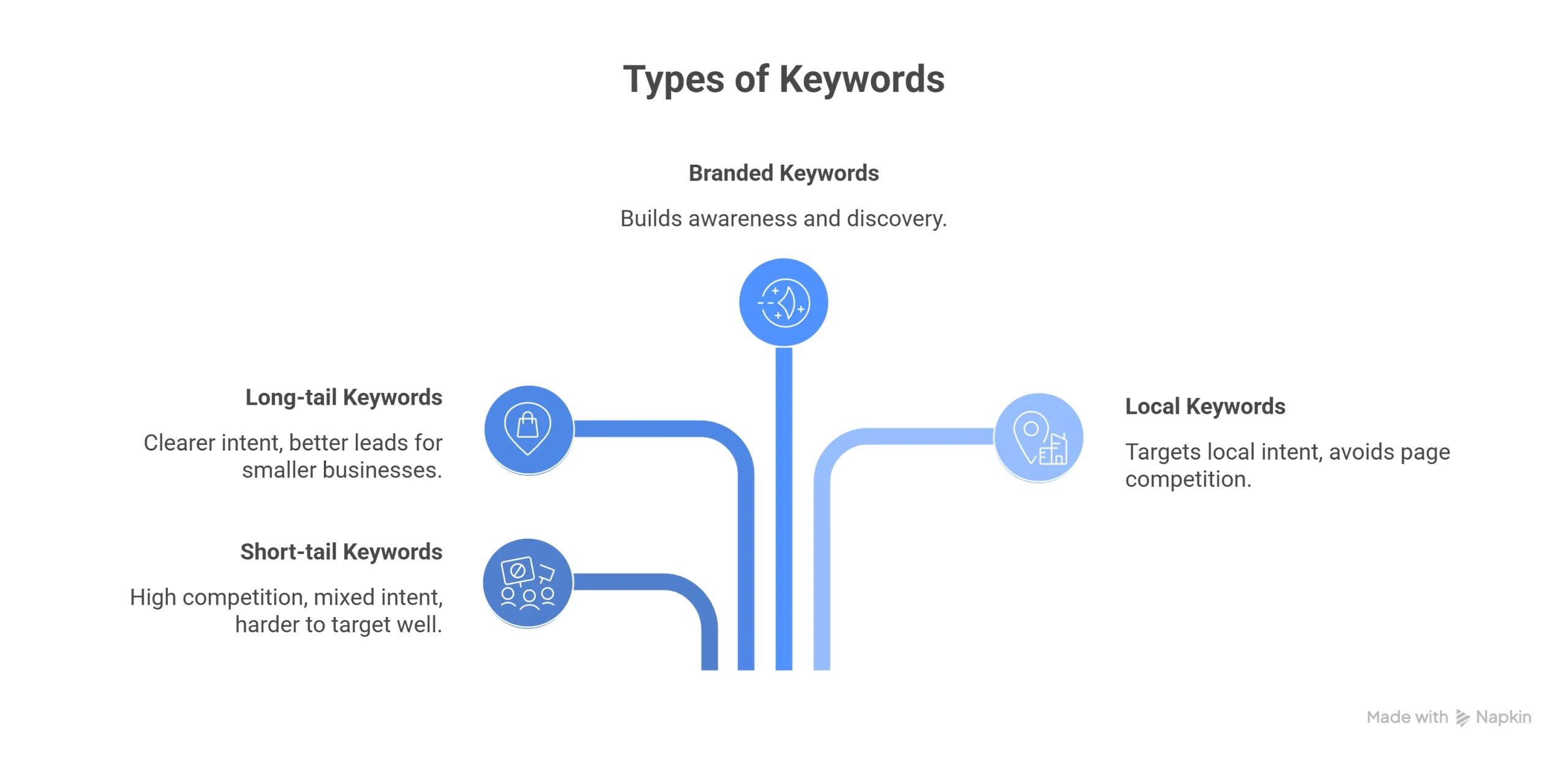 Different types of keywords in SEO visual selection scaled