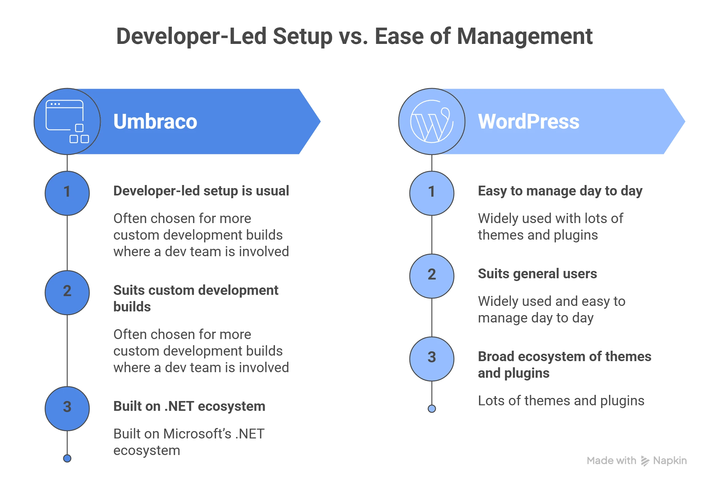 Umbraco vs WordPress visual selection