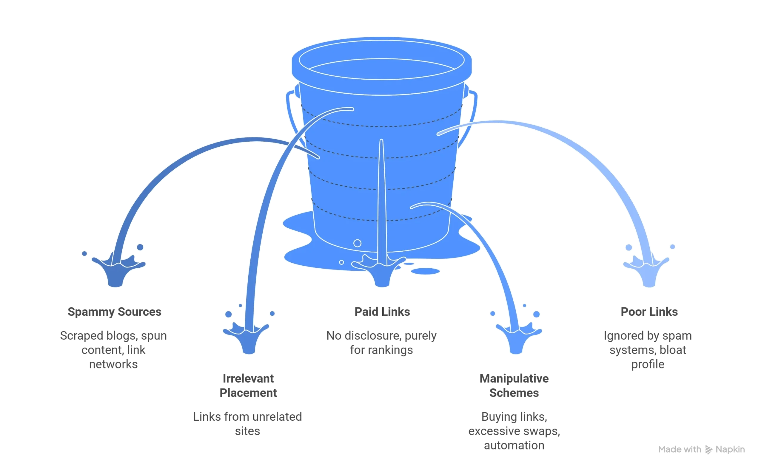 What Are Backlinks in SEO and Why Do They Matter in 2026? 2 What makes a bad backlink visual selection scaled e1773346493548